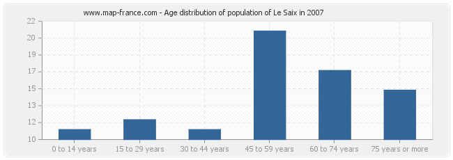 Age distribution of population of Le Saix in 2007